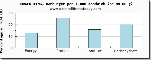 energy and nutritional content in calories in burger king